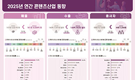 2025년 콘텐츠산업 매출·수출 증가세 지속 콘진원, <2025년 4분기 및 연간 콘텐츠산업 동향분석 보고서> 발간 사진