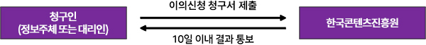 청구인(정보주체 또는 대리인) → 이의신청 청구서 제출 → 한국콘텐츠진흥원 / 한국콘텐츠진흥원 → 10일 이내 결과 통보 → 청구인(정보주체 또는 대리인)