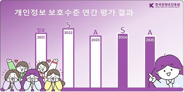개인정보 보호수준 연간 평가 결과. -2021년 양호 -2022년 S등급 -2023년 A등급 -2024년 S등급 -2026년 A등급